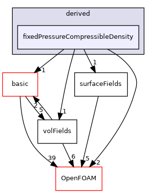 src/finiteVolume/fields/fvPatchFields/derived/fixedPressureCompressibleDensity