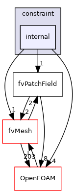 src/finiteVolume/fields/fvPatchFields/constraint/internal