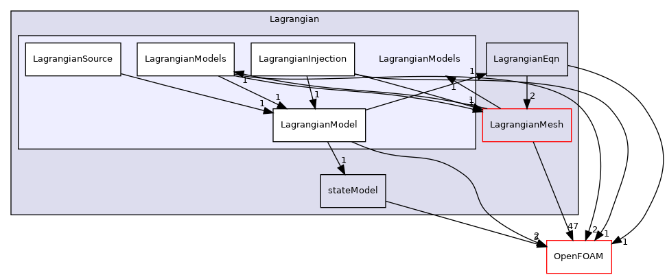 src/Lagrangian/Lagrangian/LagrangianModels