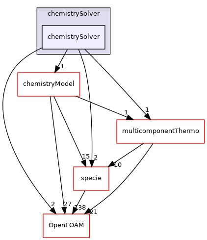 src/thermophysicalModels/chemistryModel/chemistrySolver/chemistrySolver