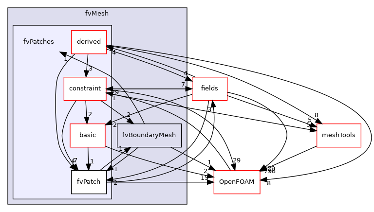 src/finiteVolume/fvMesh/fvPatches