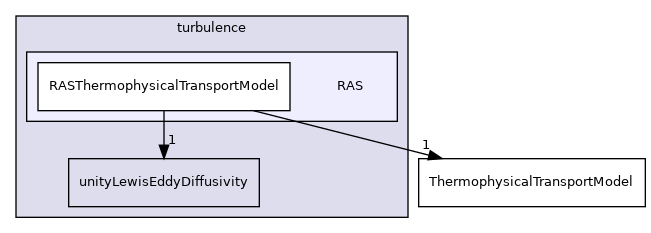src/ThermophysicalTransportModels/fluid/turbulence/RAS