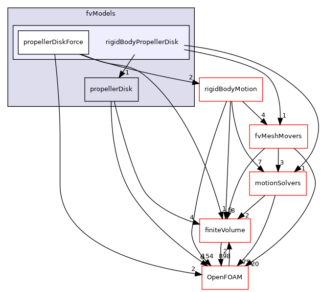 src/fvModels/rigidBodyPropellerDisk