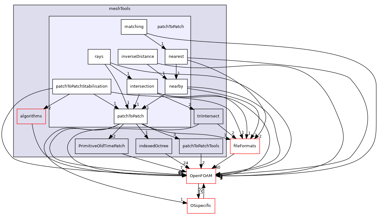 src/meshTools/patchToPatch