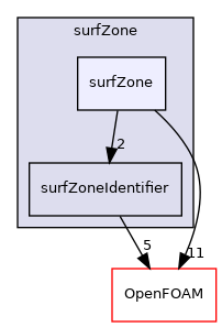 src/surfMesh/surfZone/surfZone