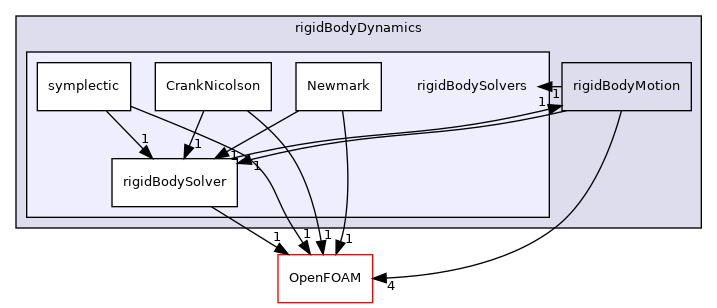 src/rigidBodyMotion/rigidBodyDynamics/rigidBodySolvers