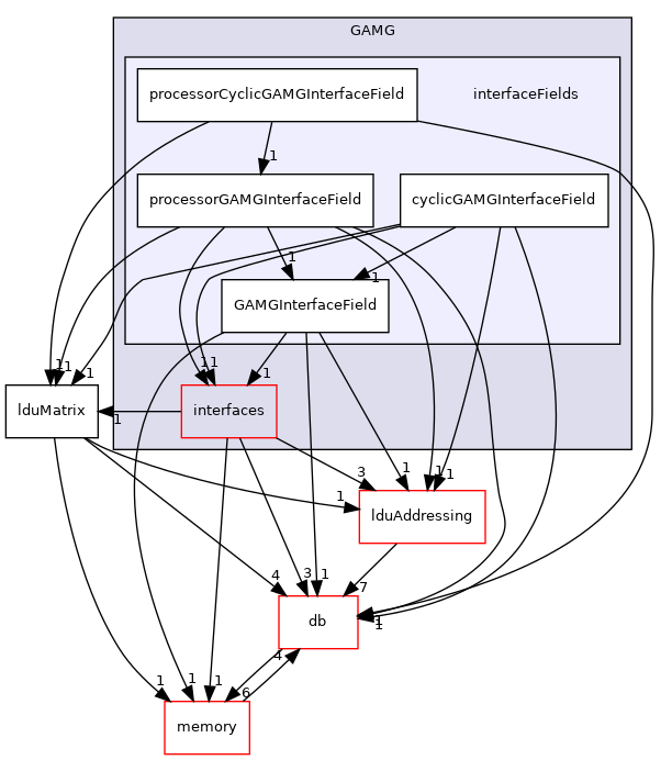 src/OpenFOAM/matrices/lduMatrix/solvers/GAMG/interfaceFields
