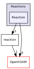 src/thermophysicalModels/specie/reaction/Reactions/Reaction