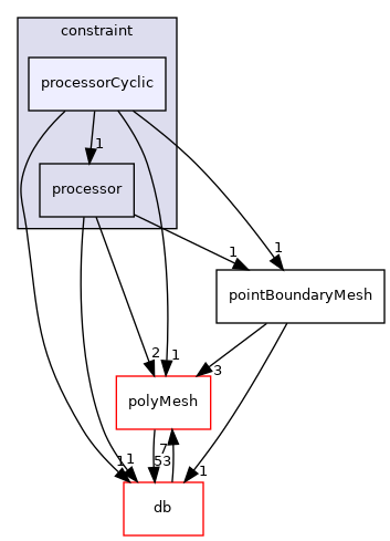 src/OpenFOAM/meshes/pointMesh/pointPatches/constraint/processorCyclic