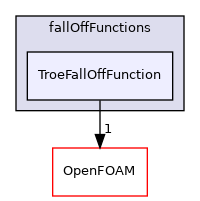 src/thermophysicalModels/specie/reaction/reactionRate/fallOffFunctions/TroeFallOffFunction