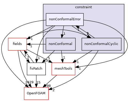 src/finiteVolume/fvMesh/fvPatches/constraint/nonConformalError