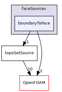 src/topoSetSources/faceSources/boundaryToFace