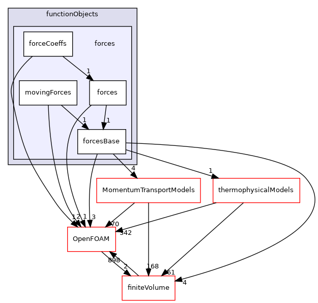 src/functionObjects/forces