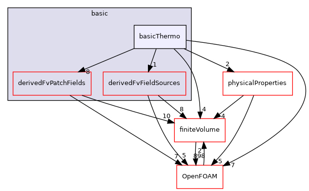 src/thermophysicalModels/basic/basicThermo