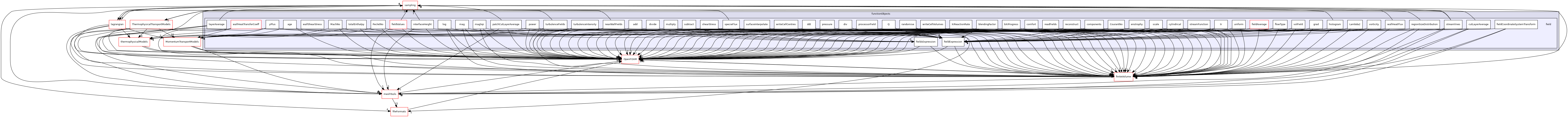 src/functionObjects/field