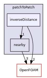src/meshTools/patchToPatch/inverseDistance