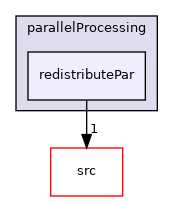 applications/utilities/parallelProcessing/redistributePar