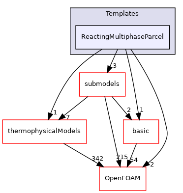 src/lagrangian/parcel/parcels/Templates/ReactingMultiphaseParcel
