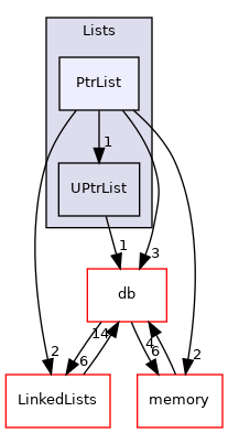 src/OpenFOAM/containers/Lists/PtrList