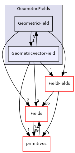 src/OpenFOAM/fields/GeometricFields/GeometricVectorField