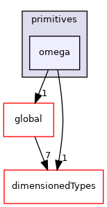 src/OpenFOAM/primitives/omega