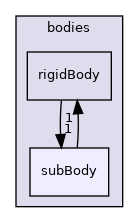 src/rigidBodyMotion/rigidBodyDynamics/bodies/subBody