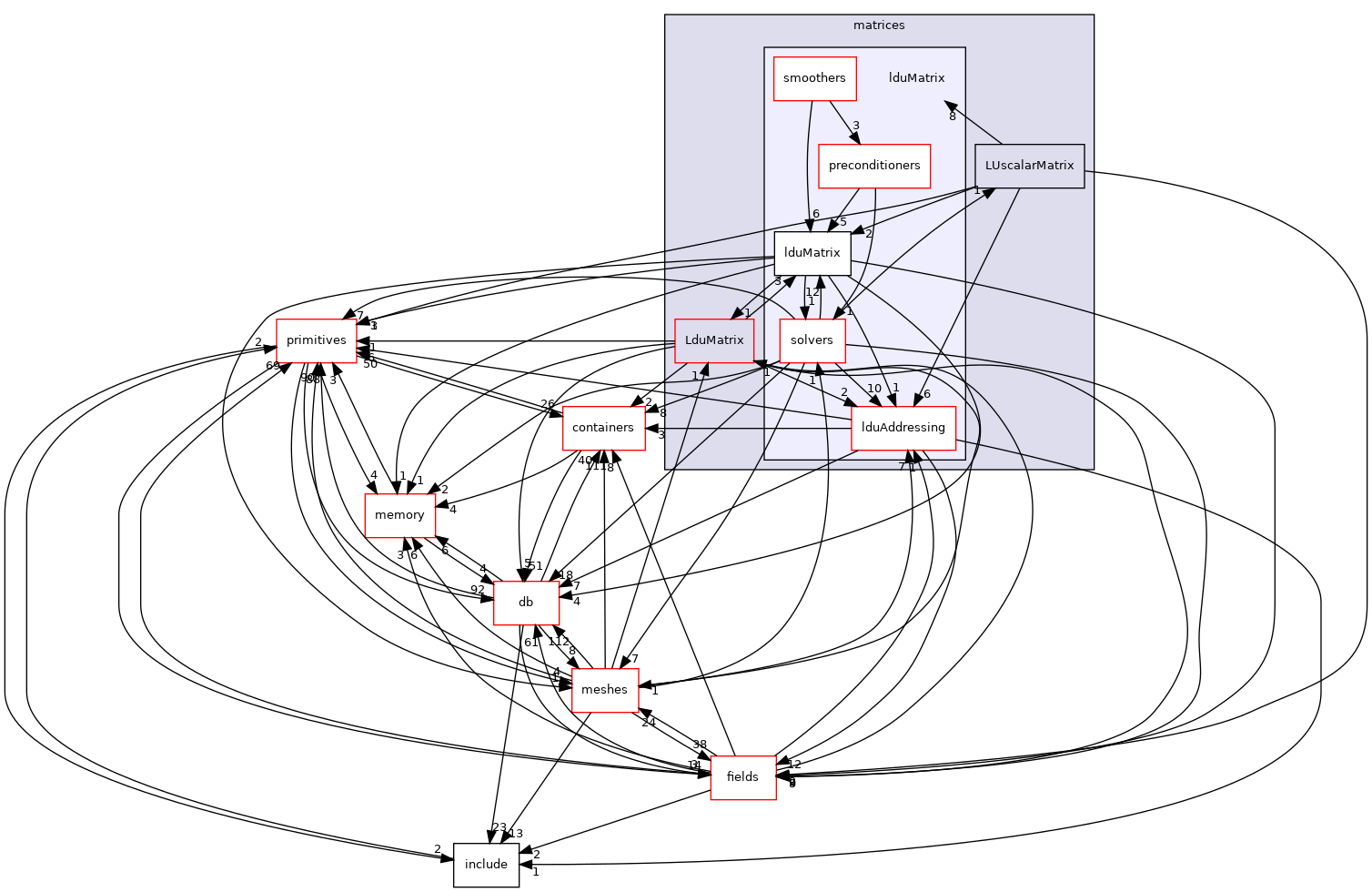 src/OpenFOAM/matrices/lduMatrix