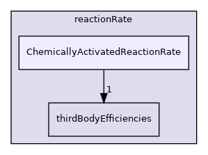 src/thermophysicalModels/specie/reaction/reactionRate/ChemicallyActivatedReactionRate