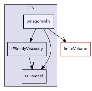 src/MomentumTransportModels/momentumTransportModels/LES/Smagorinsky