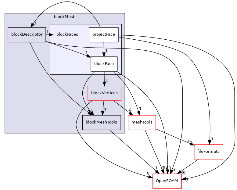 src/mesh/blockMesh/blockFaces