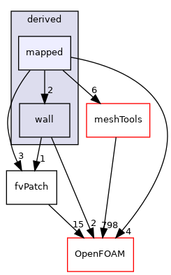 src/finiteVolume/fvMesh/fvPatches/derived/mapped