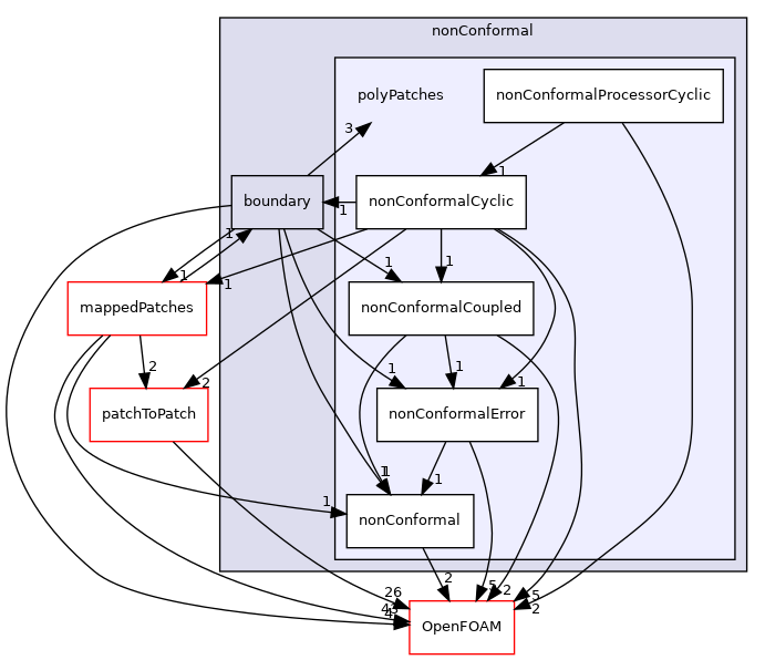 src/meshTools/nonConformal/polyPatches