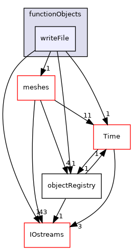 src/OpenFOAM/db/functionObjects/writeFile
