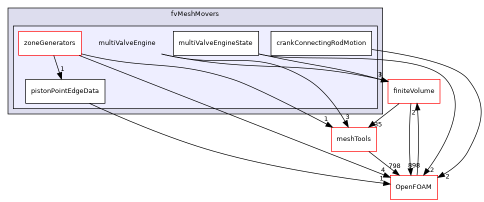 src/fvMeshMovers/multiValveEngine