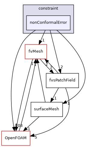 src/finiteVolume/fields/fvsPatchFields/constraint/nonConformalError