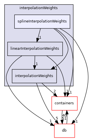 src/OpenFOAM/interpolations/interpolationWeights/splineInterpolationWeights