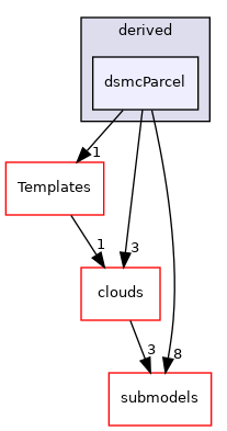 src/lagrangian/DSMC/parcels/derived/dsmcParcel