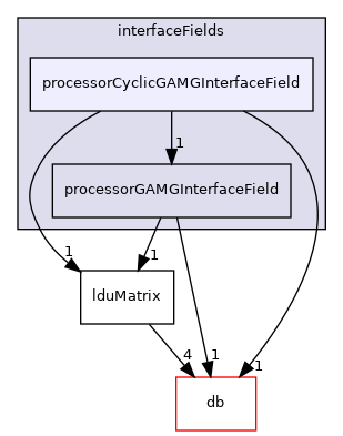 src/OpenFOAM/matrices/lduMatrix/solvers/GAMG/interfaceFields/processorCyclicGAMGInterfaceField