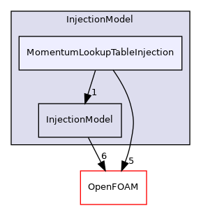 src/lagrangian/parcel/submodels/Momentum/InjectionModel/MomentumLookupTableInjection