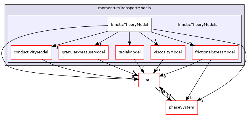 applications/modules/multiphaseEuler/momentumTransportModels/kineticTheoryModels