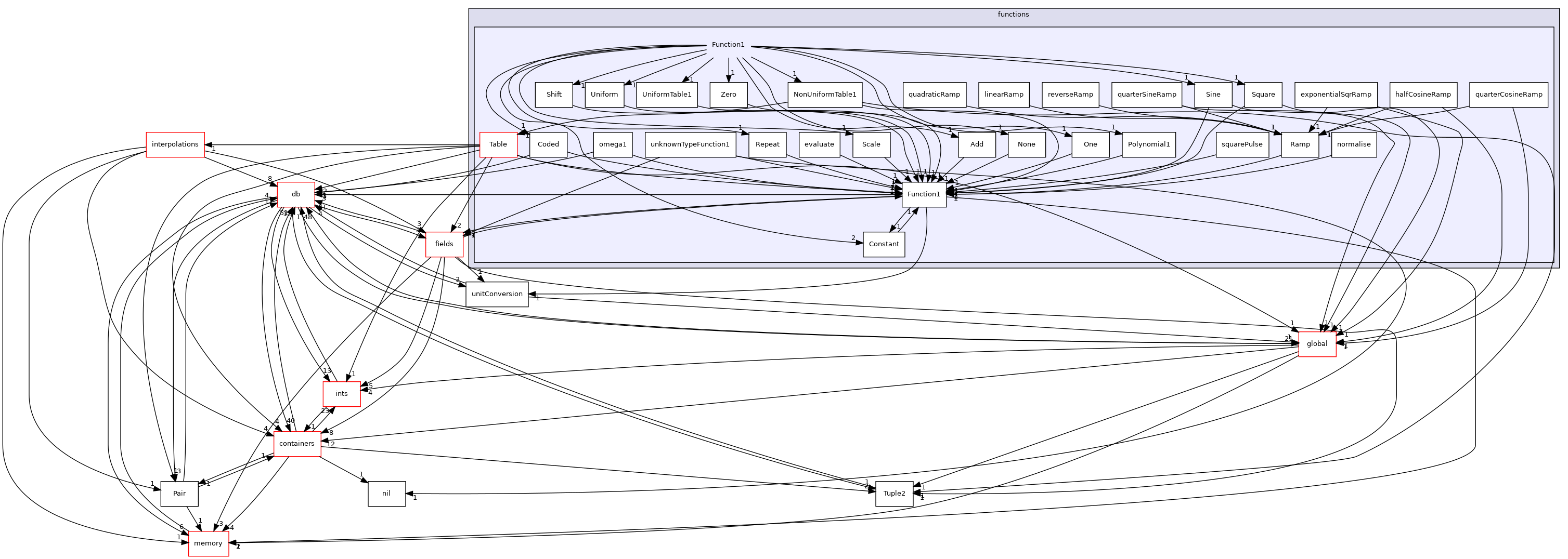 src/OpenFOAM/primitives/functions/Function1