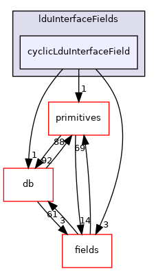 src/OpenFOAM/matrices/lduMatrix/lduAddressing/lduInterfaceFields/cyclicLduInterfaceField