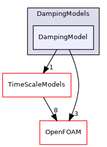 src/lagrangian/parcel/submodels/MPPIC/DampingModels/DampingModel