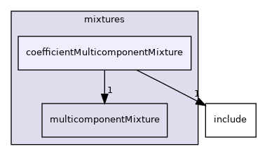src/thermophysicalModels/multicomponentThermo/mixtures/coefficientMulticomponentMixture