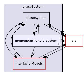 applications/modules/multiphaseEuler/phaseSystem/momentumTransferSystem