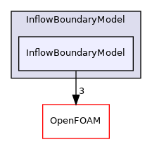src/lagrangian/DSMC/submodels/InflowBoundaryModel/InflowBoundaryModel