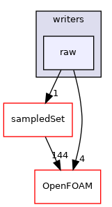 src/sampling/sampledSurface/writers/raw
