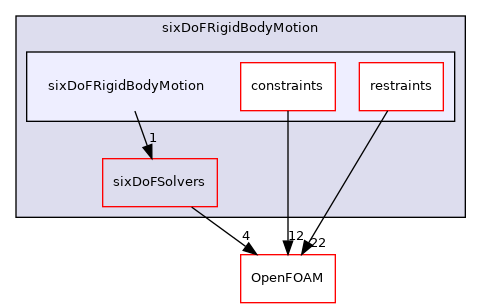 src/rigidBodyMotion/sixDoFRigidBodyMotion/sixDoFRigidBodyMotion