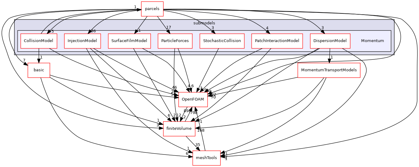 src/lagrangian/parcel/submodels/Momentum