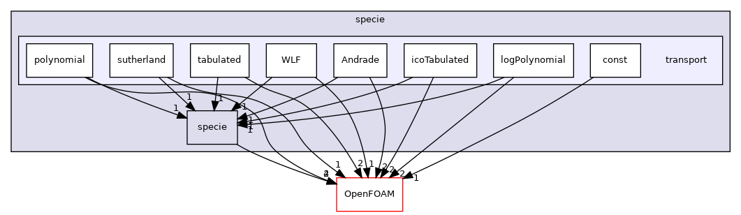 src/thermophysicalModels/specie/transport